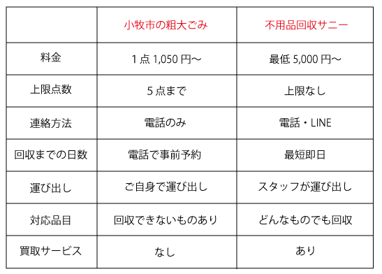 小牧市の粗大ごみとの比較